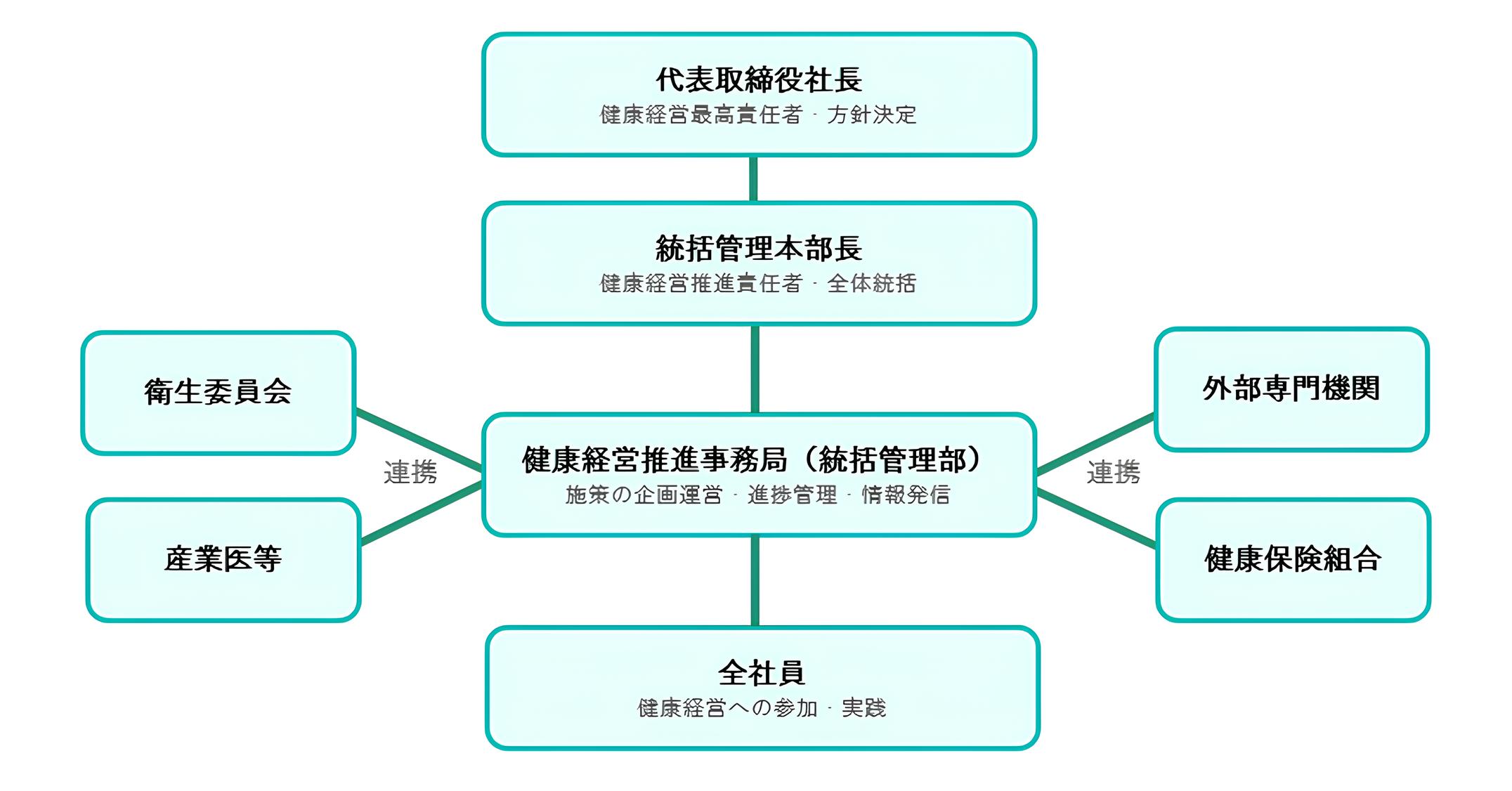 推進体制図